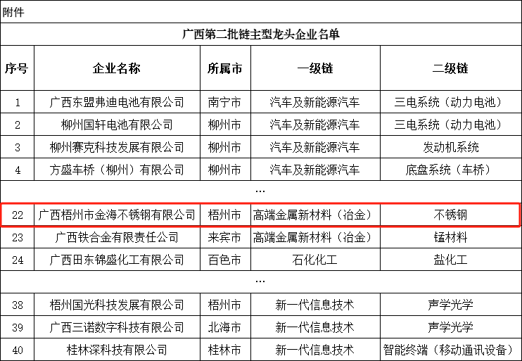 金海最前线 | 新一批“链主型龙头企业”降生！热烈祝贺金海不锈钢荣耀上榜！_广东金；；Ｑだ眉庞邢薰 - 不锈钢 - 商业 - 物流
