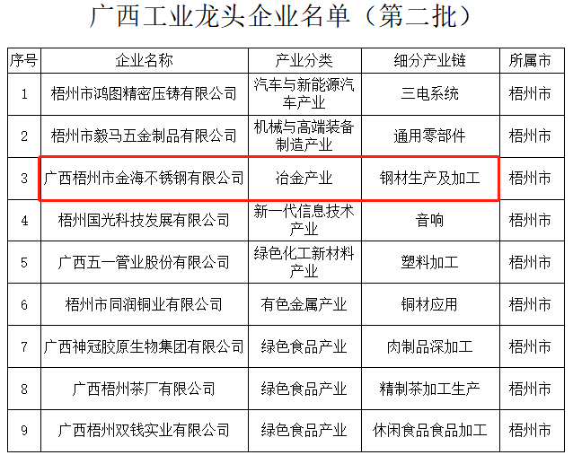 企业声誉 | 热烈祝贺梧州金海荣获自治区2022年工业龙头企业认定_广东金；；Ｑだ眉庞邢薰 - 不锈钢 - 商业 - 物流