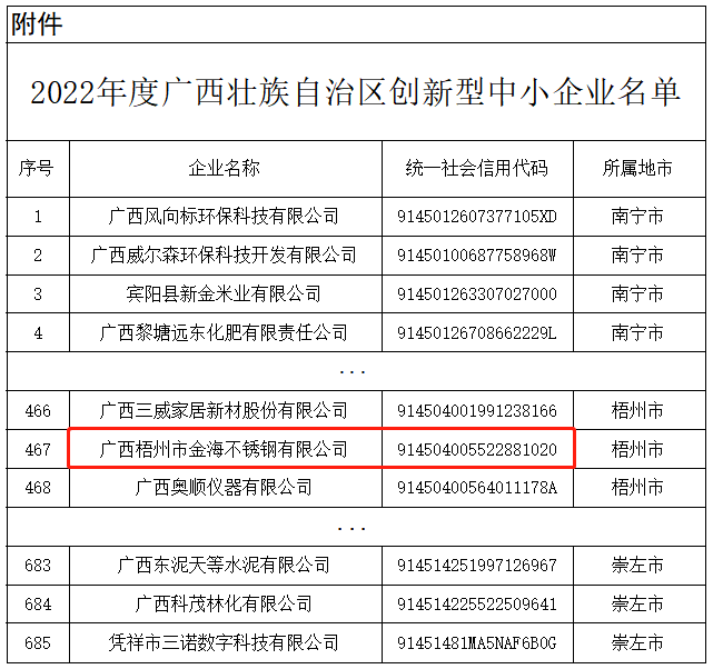 企业声誉 | 热烈祝贺金海不锈钢荣获自治区2022年度立异型中小企业称呼_广东金；Ｑだ眉庞邢薰 - 不锈钢 - 商业 - 物流