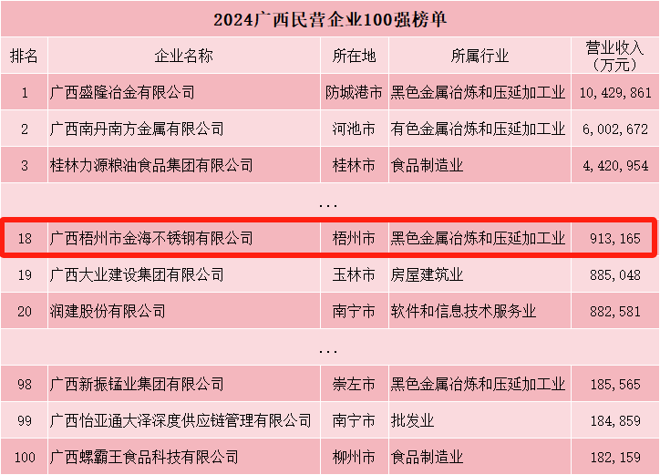 喜报｜热烈祝贺金海不锈钢荣登2024年广西民营企业“双百强”榜单！_广东金；；；；Ｑだ眉庞邢薰 - 不锈钢 - 商业 - 物流