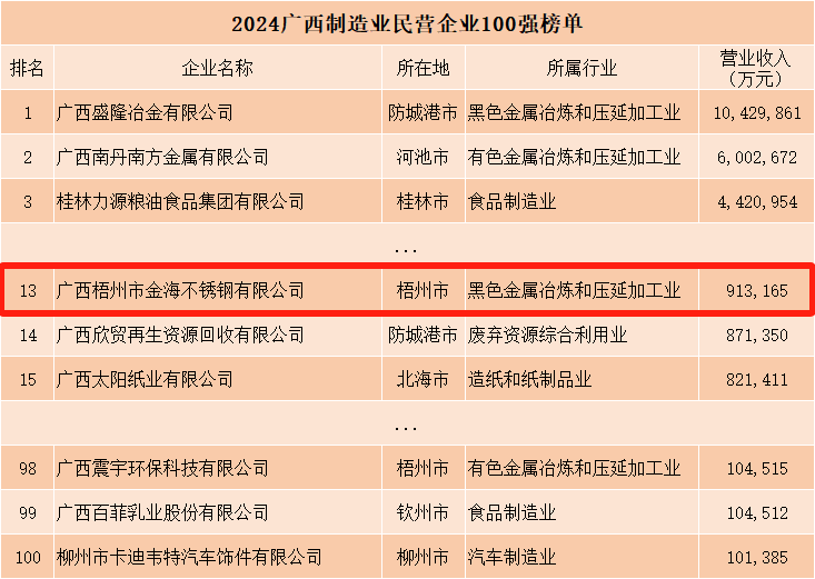 喜报｜热烈祝贺金海不锈钢荣登2024年广西民营企业“双百强”榜单！_广东金；；；；Ｑだ眉庞邢薰 - 不锈钢 - 商业 - 物流